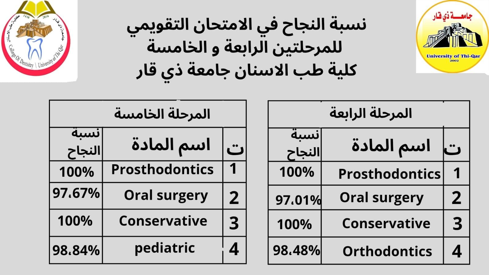 كلية طب الأسنان في جامعة ذي قار تتصدر المركز الأول في الامتحان التقويمي