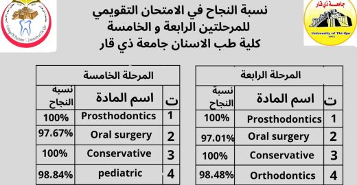 كلية طب الأسنان في جامعة ذي قار تتصدر المركز الأول